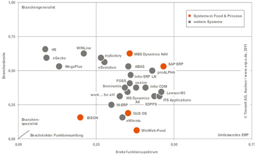 Funktionsspektrum und Branchenfokus von ERP Systemen