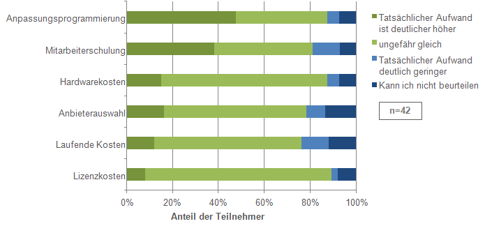 Erwartete und tatsächliche Aufwände bei der MES-Einführung