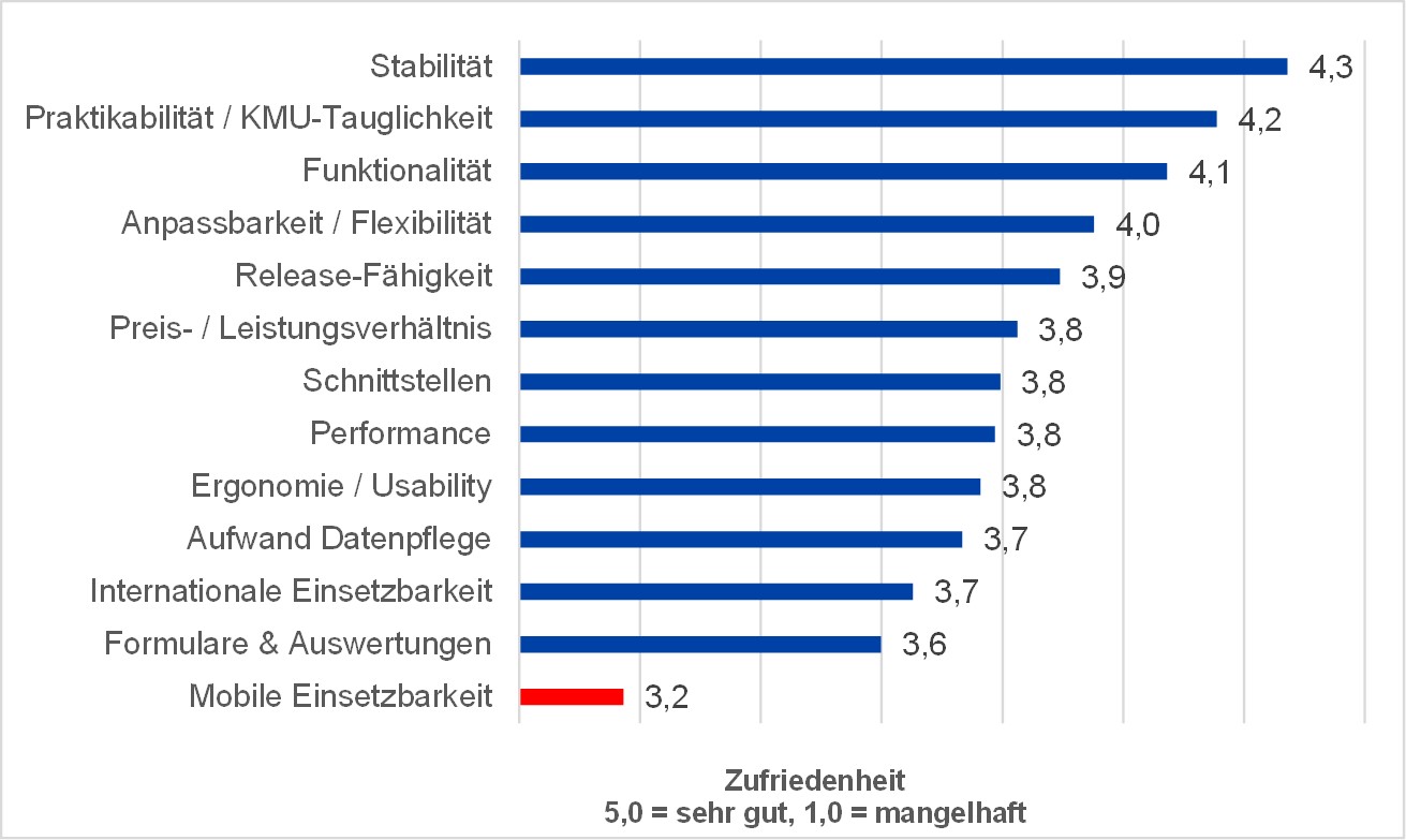 Grafik Zufriedenheit