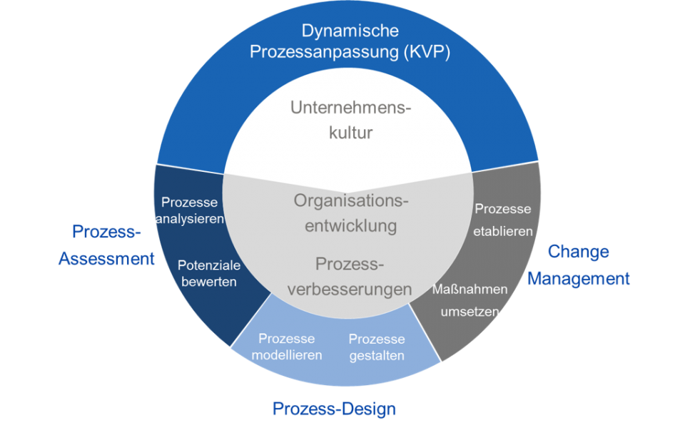 business-prozess-beratung