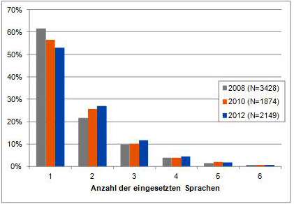 mehrsprachigkeit-erp-software