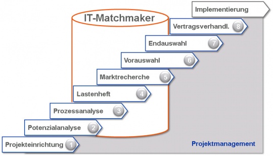 Software Auswahl mit dem IT-Matchmaker