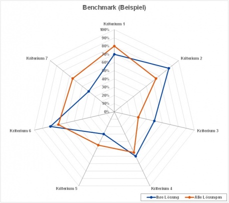 u select usability benchmark