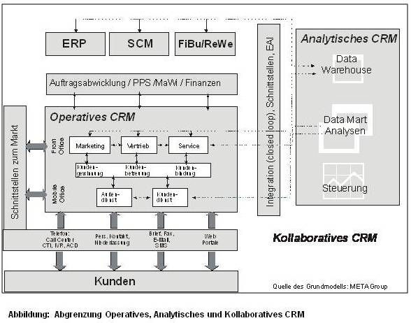 CRM Programm