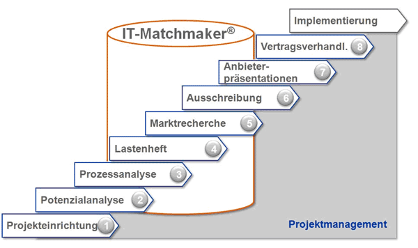 Projektschritte Softwareauswahl