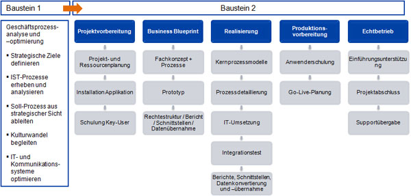 Systemeinführung  zukünftig