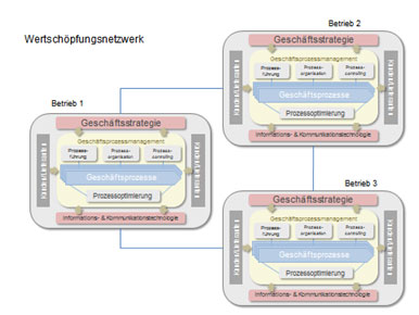 Wertschöpfungsnetzwerk