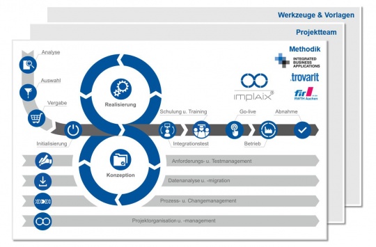 ImplAiX Aachener Implementierungsmodell für Business Software