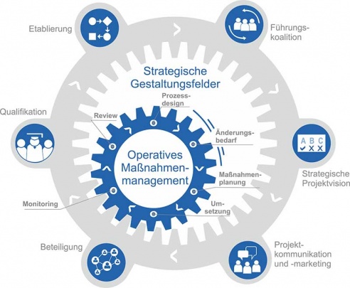 Change Management - Strategische Gestaltungsfelder und operatives Maßnahmenmanagement nach ImplAiX