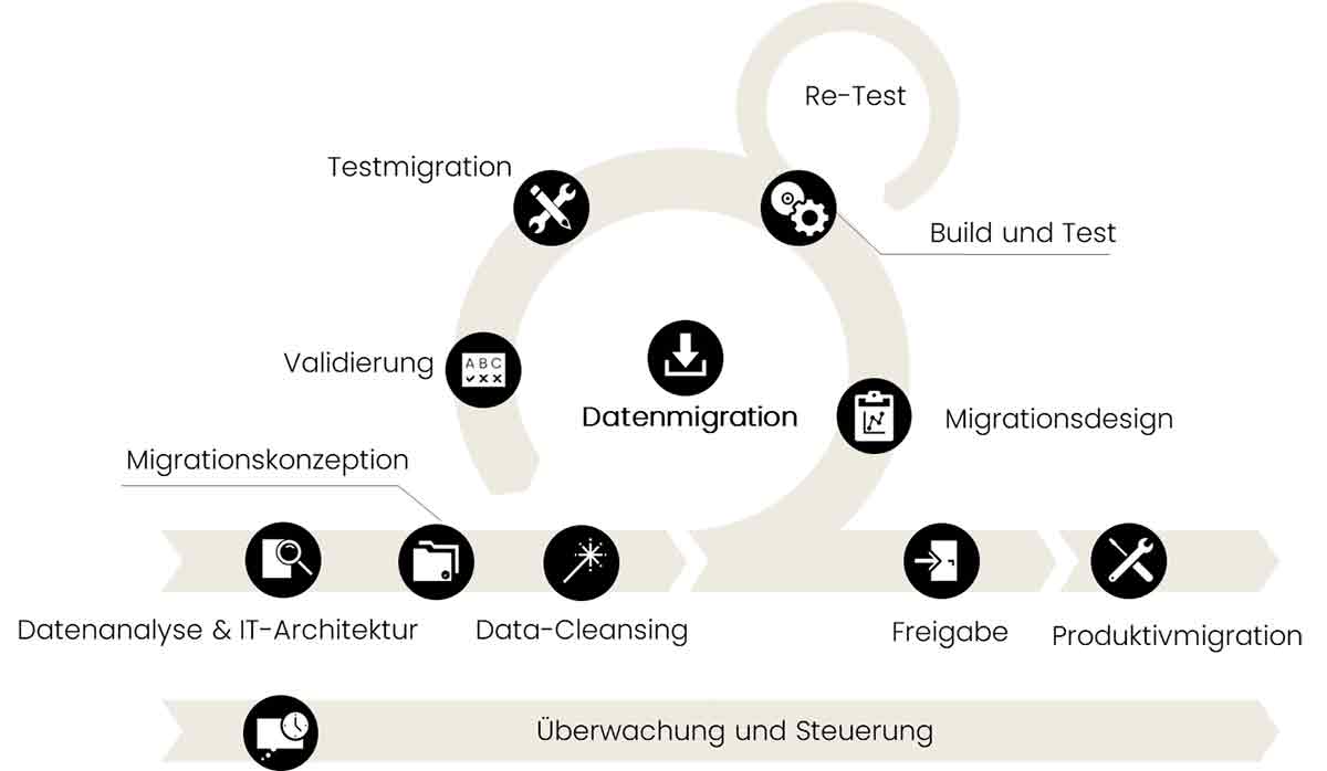 Datenmigration nach der ImplAiX-Methode