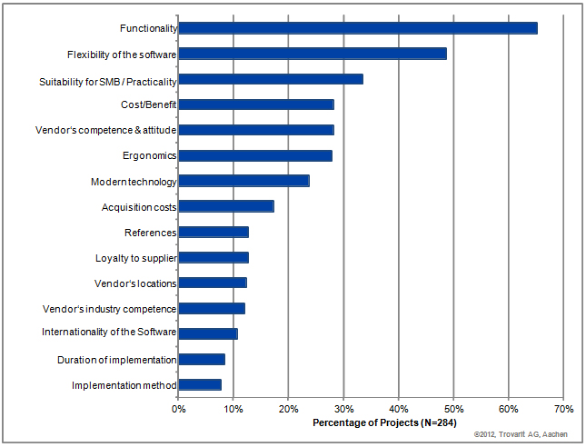 ERP Software Failure : Globally about 50% of ERP implementations are considered to be a failure. Here, the definition of failure is that they did not meet the expectations. Instead of improving the process efficiency, they slowed down the operations and impacted the revenues and bottom line.