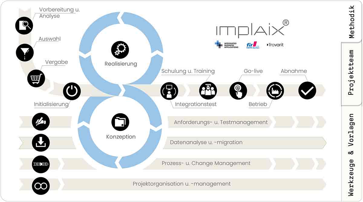 Aachener Implementierungsmodell für Business Software (ImplAiX)