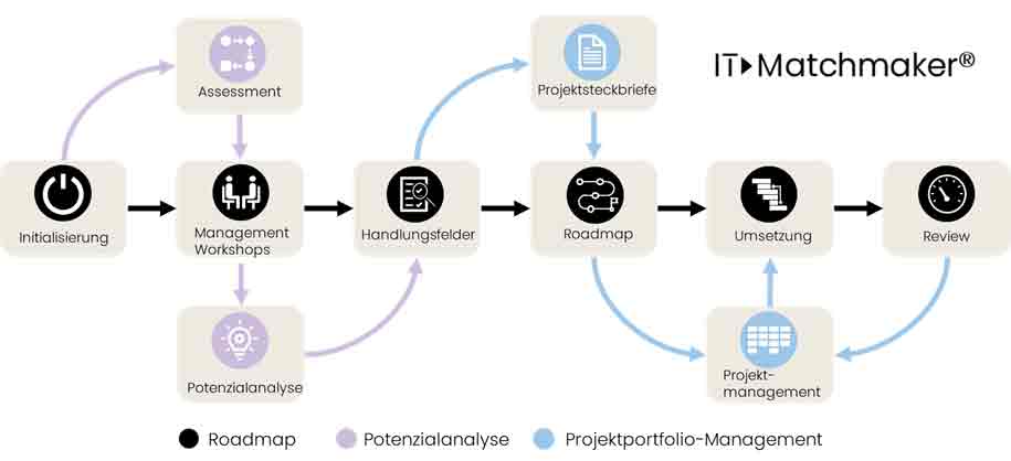 IT-Bebauungsplan Methode | Trovarit AG