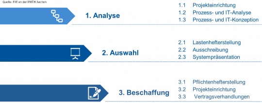 Einführung betrieblicher Anwendungssysteme 3PhasenKonzept