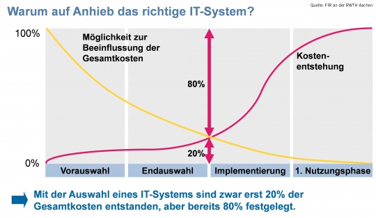 Kostenentwicklung bei ERP-Projekten 3PhasenKonzept 