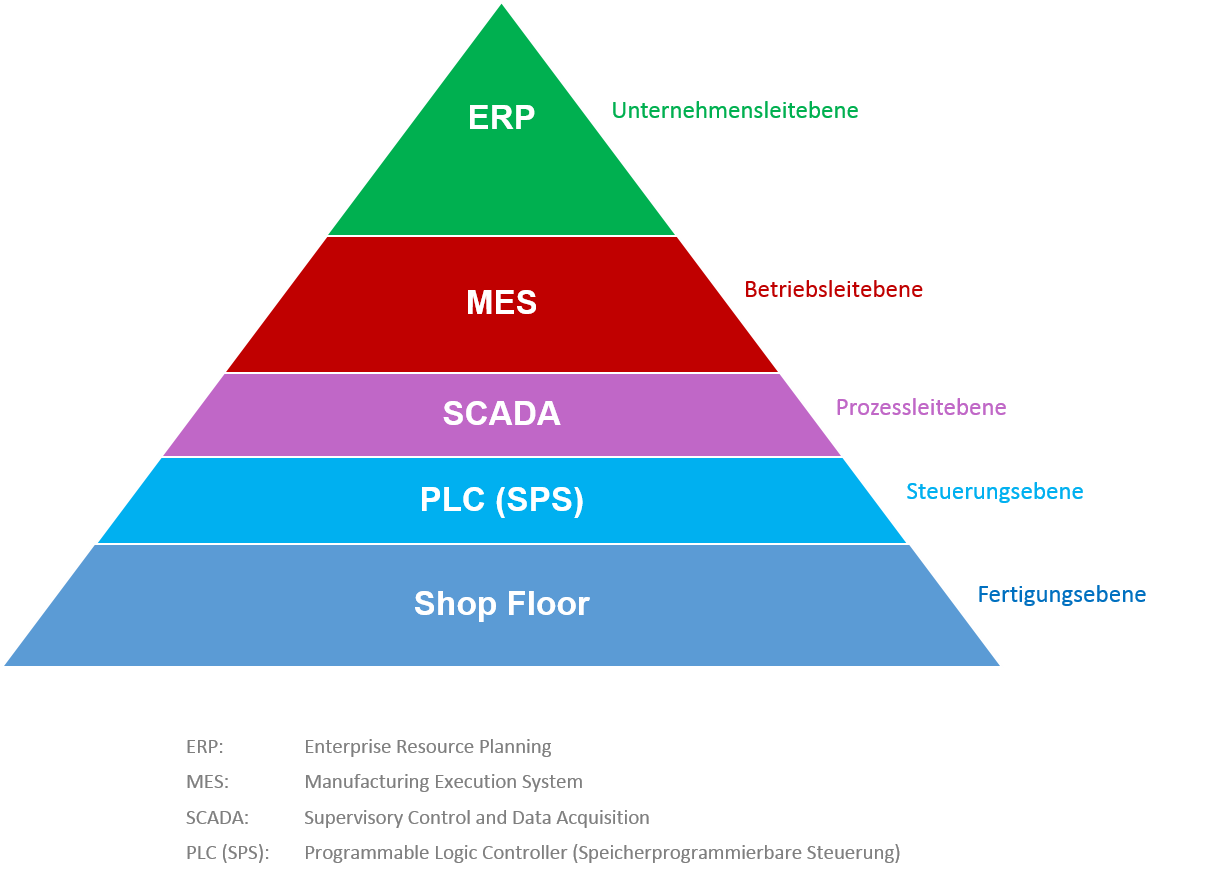 Уровень bi. ERP mes пирамида. Mes ERP системы что это. Пирамида уровней систем bi ERP mes SCADA. SCADA mes ERP системы.