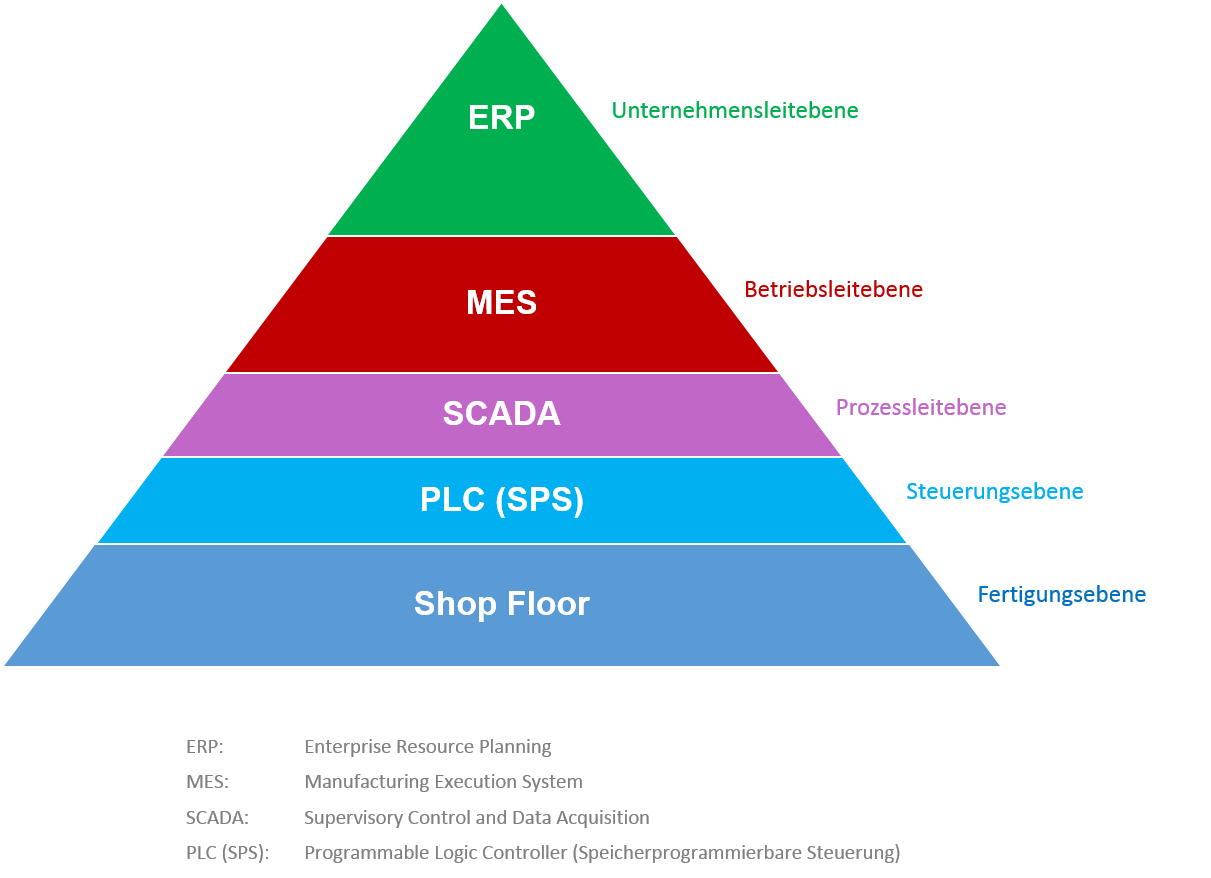 ERP mes пирамида. Mes ERP системы что это. Пирамида уровней систем bi ERP mes SCADA. SCADA mes ERP системы. Уровень bi