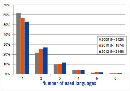 number of used languages.php