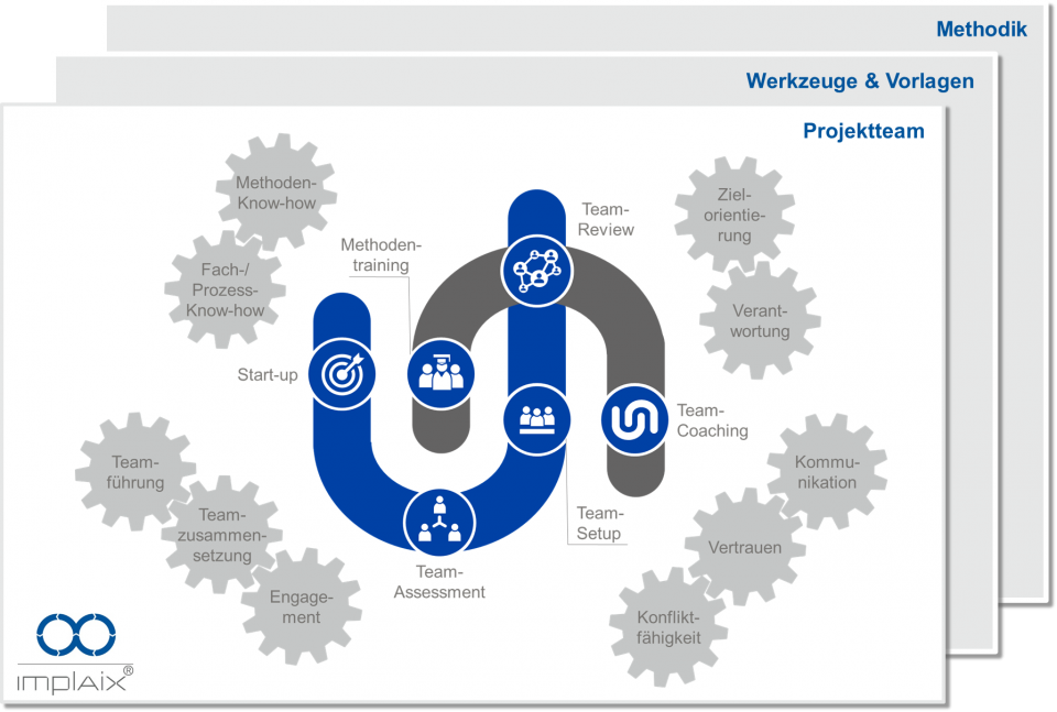 Proaktive Teamentwicklung nach der ImplAiX-Methode