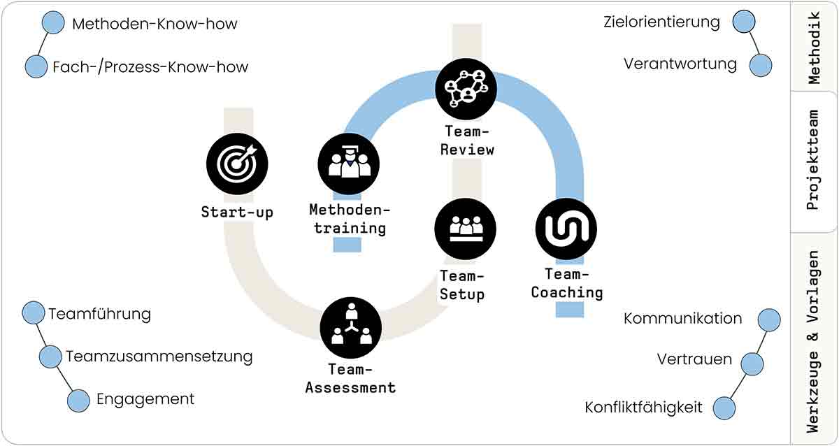 Proaktive Teamentwicklung mit ImplAiX