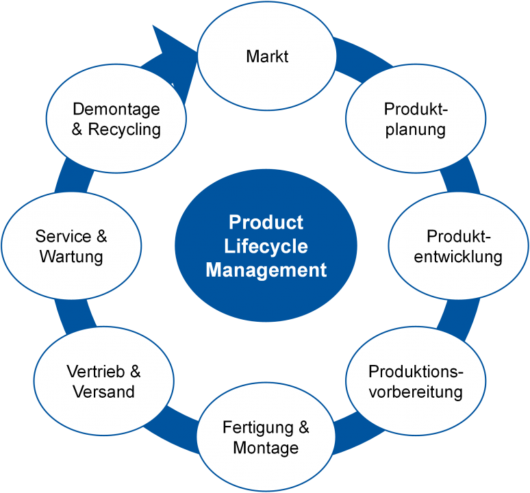 Produktlebenszyklus nach Eversheim und Schuh