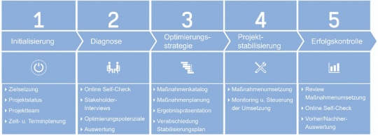 Project Health Check