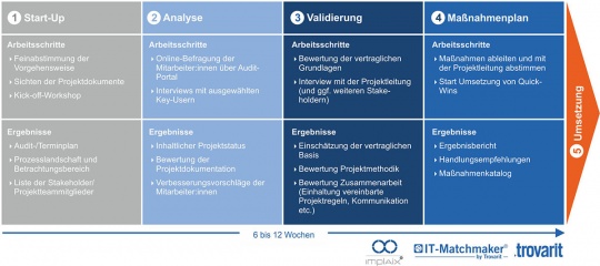 Trovarit Projekt-Audit - 5 Phasen bringen Software-Projekte auf Erfolgskurs