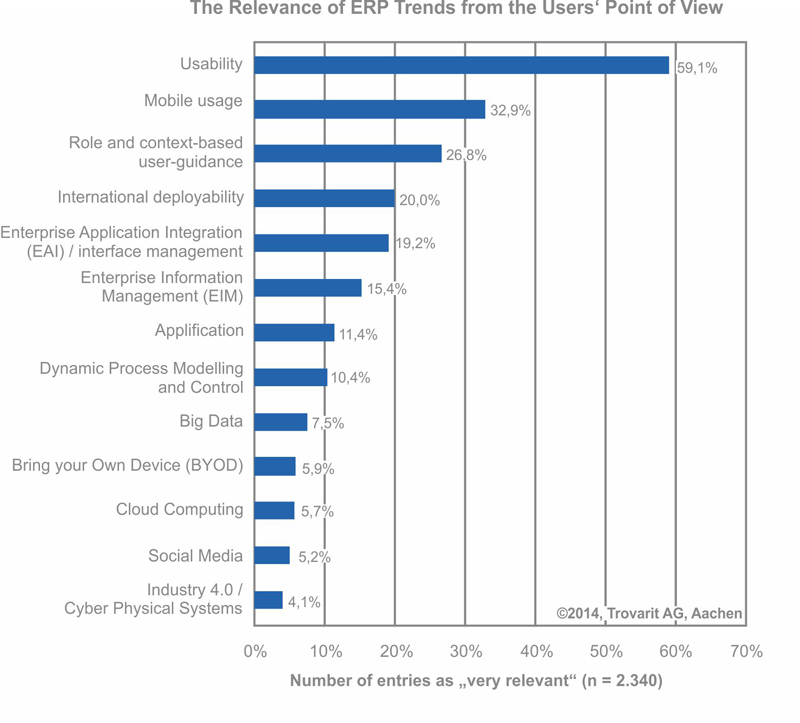 relevance-of-erp-trends-2014