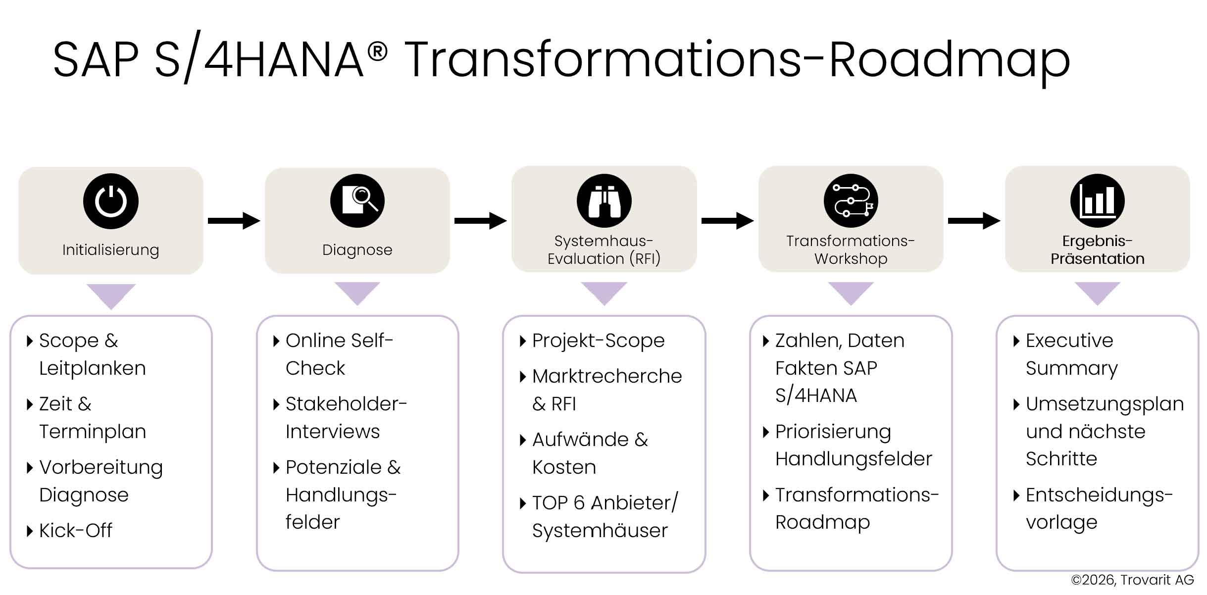SAP-Migration Transformation Roadmap