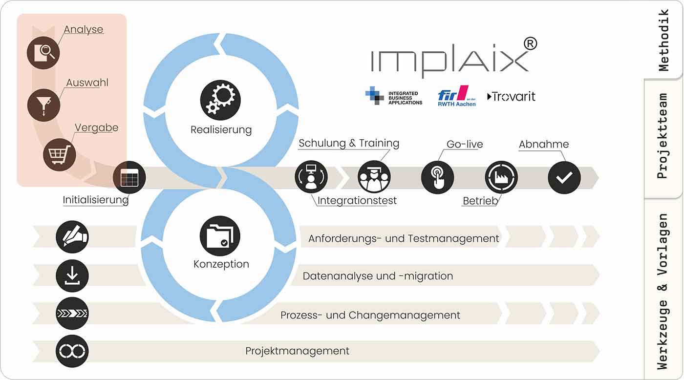 ERP-Auswahl nach der ImplAiX-Methode