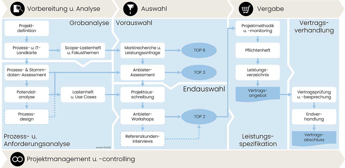 Phasen der Software-Auswahl nach ImplAix