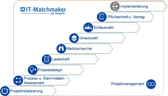 Software-Auswahl mit ImplAiX und dem IT-Matchmaker.