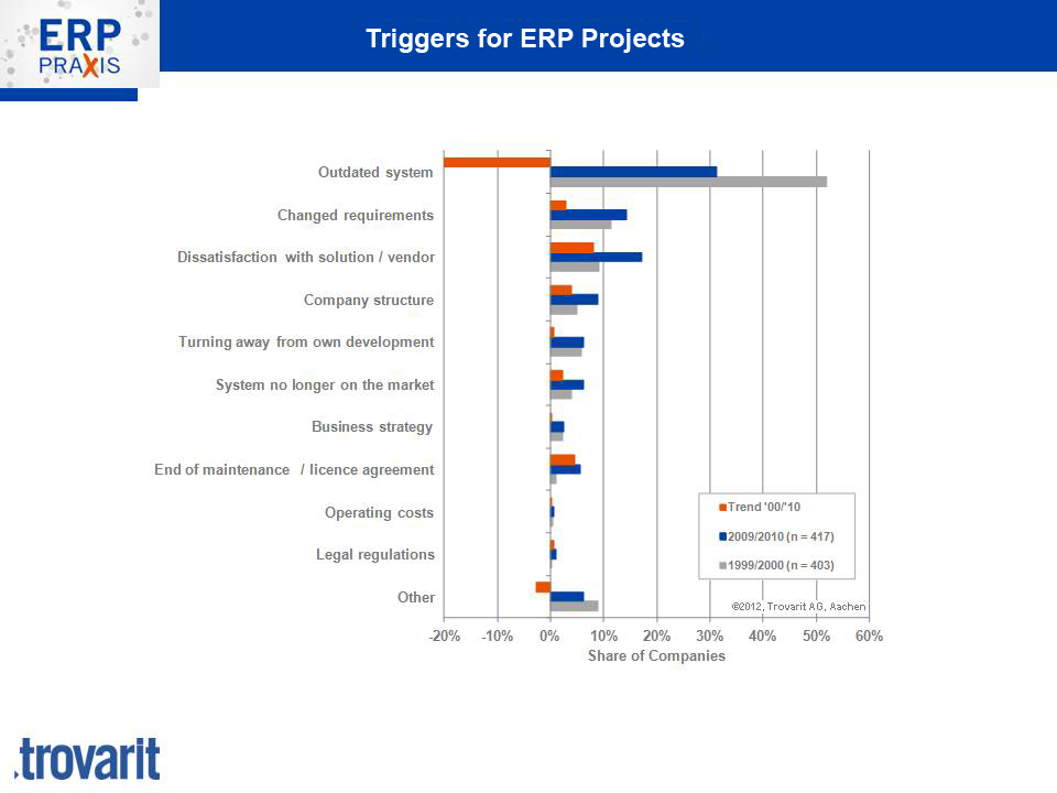 triggers-for-ERP-projects1